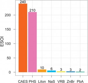 Figure 1: ESOI for various energy storage technologies