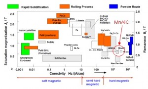 Figure 1: Reference Matthias Katter, "Industrial development of materials for sustainable development (magnets + magneto-caloric materials)", September 2009