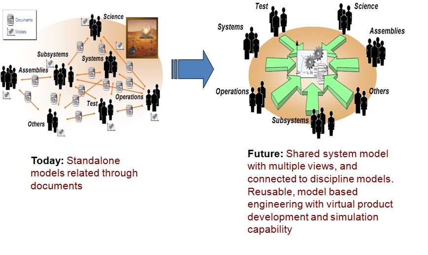 Model-based systems engineering